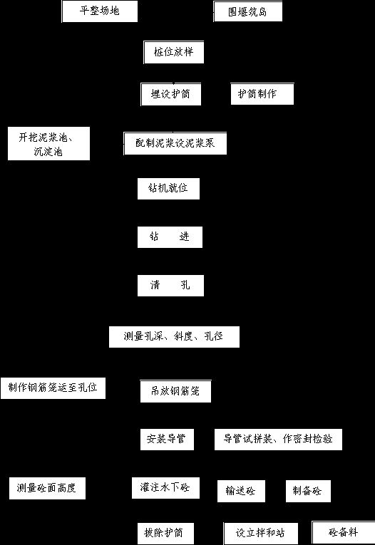 橋梁鉆孔樁施工